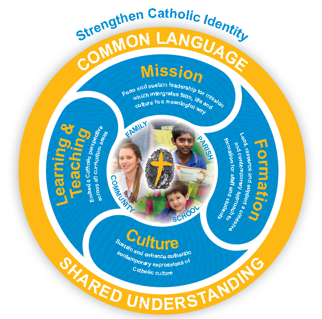 Catholic Identity Framework