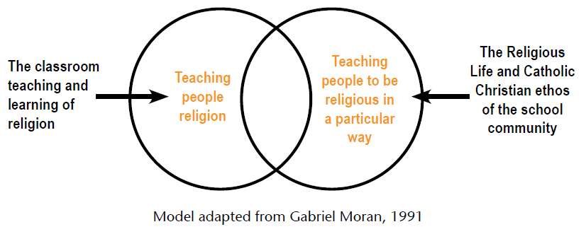 Religious Life of the School Framework
